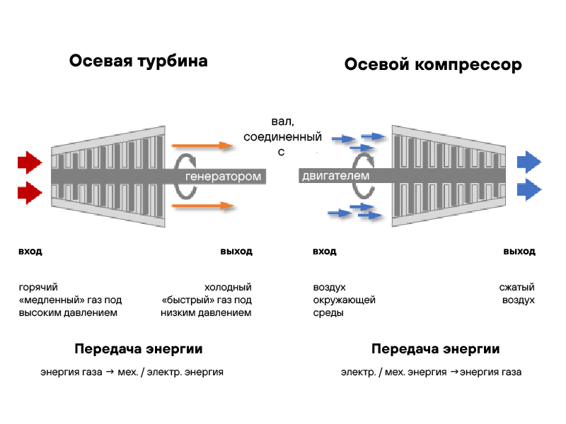 Устройство осевой турбины и осевого компрессора Устройство осевой турбины и осевого компрессора