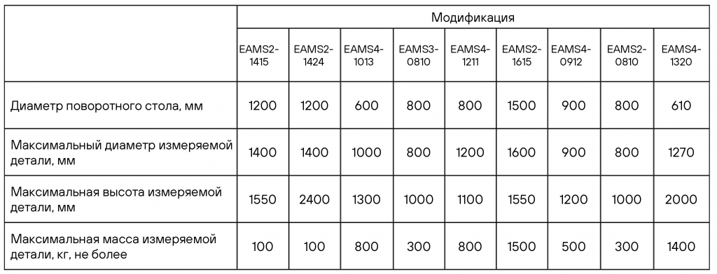 8 вариантов конфигурации системы с различными измерительными диапазонами и максимальной нагрузкой до 1500 кг, а также разным количеством датчиков для оптимального соответствия конкретной задаче, например, измерения отдельных составных частей или ротора/статора в сборе. 8 вариантов конфигурации системы с различными измерительными диапазонами и максимальной нагрузкой до 1500 кг, а также разным количеством датчиков для оптимального соответствия конкретной задаче, например, измерения отдельных составных частей или ротора/статора в сборе.