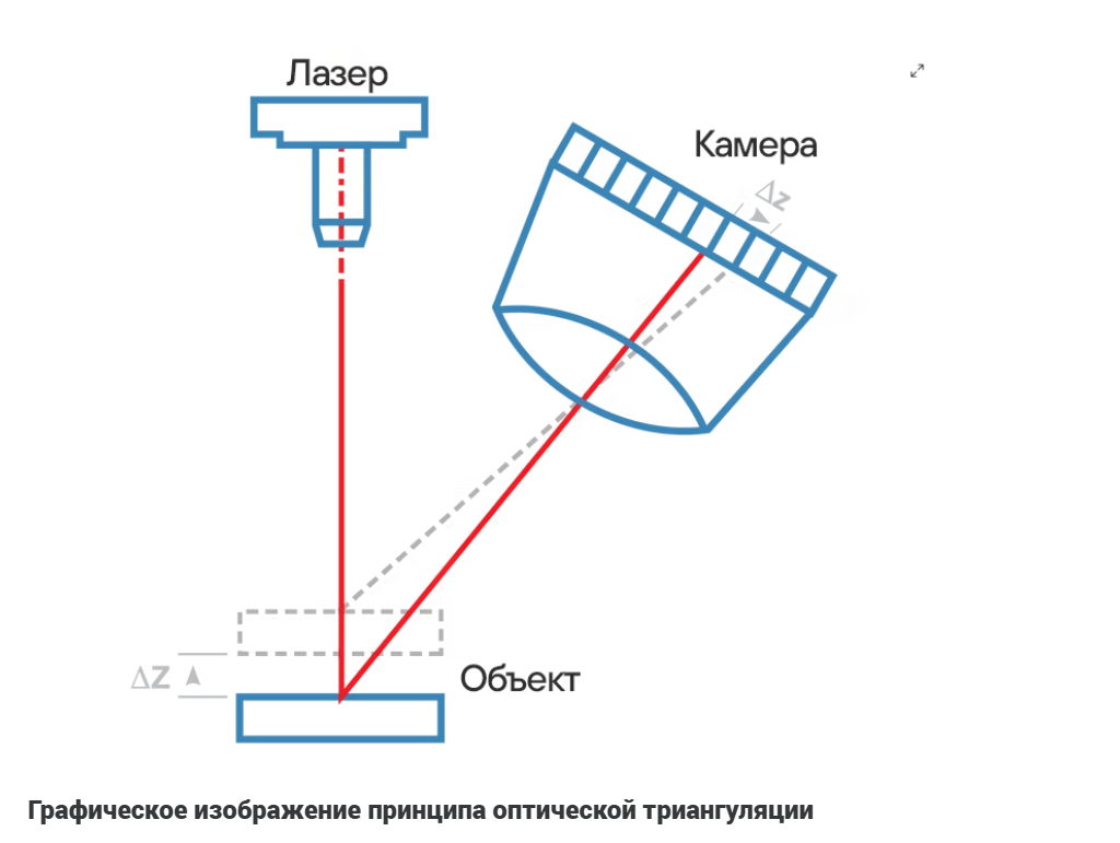 Графическое изображение принципа оптической триангуляции Графическое изображение принципа оптической триангуляции
