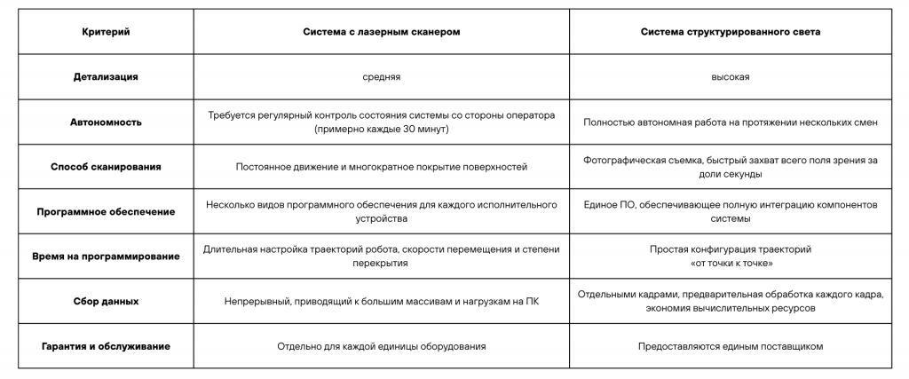 Кратко результаты сравнения систем с лазерным сканером и систем структурированного света представлены в таблице: Кратко результаты сравнения систем с лазерным сканером и систем структурированного света представлены в таблице: