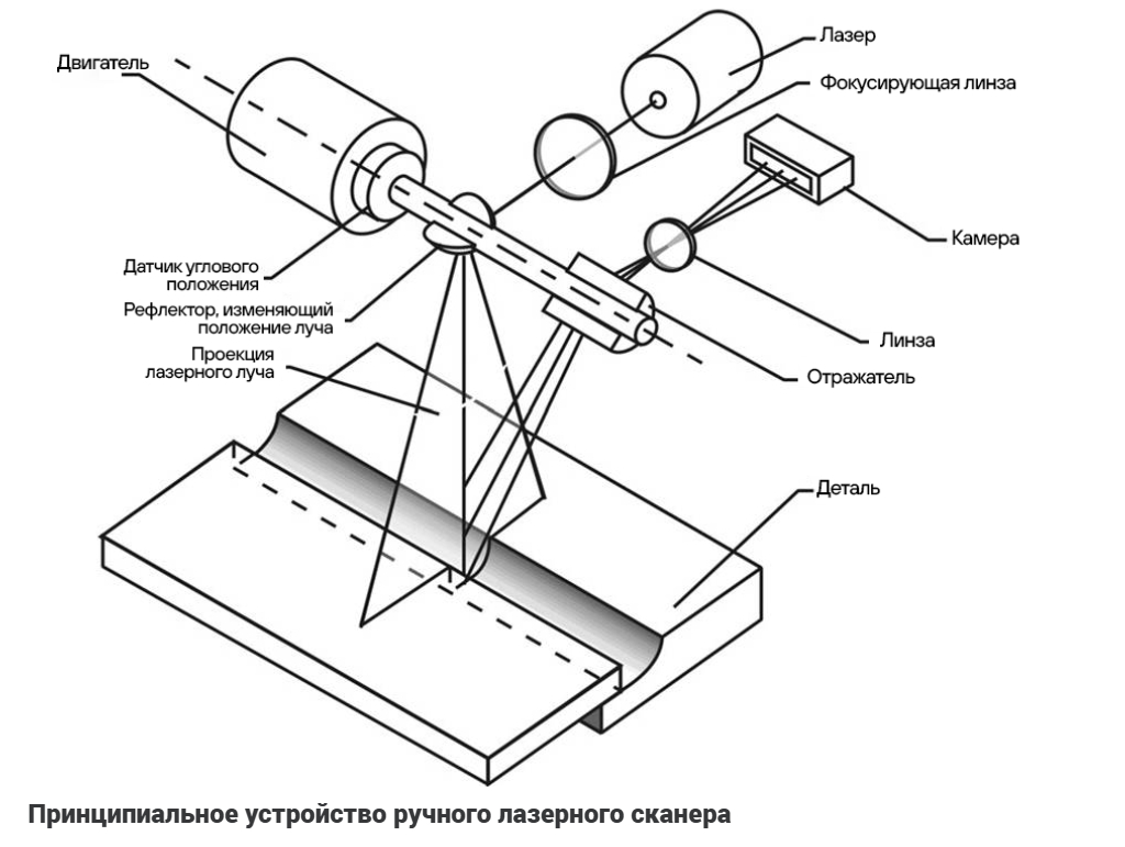 Принципиальное устройство ручного лазерного сканера Принципиальное устройство ручного лазерного сканера