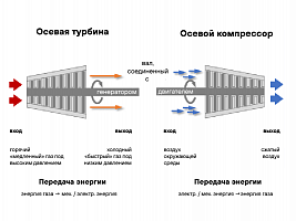 Реактивные двигатели и турбинные лопатки: устройство турбин и компрессоров