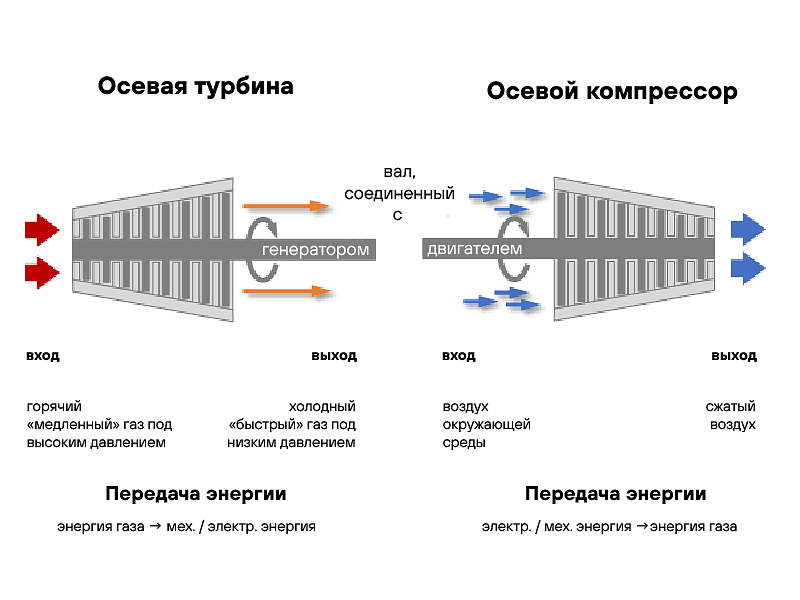 Реактивные двигатели и турбинные лопатки: устройство турбин и компрессоров